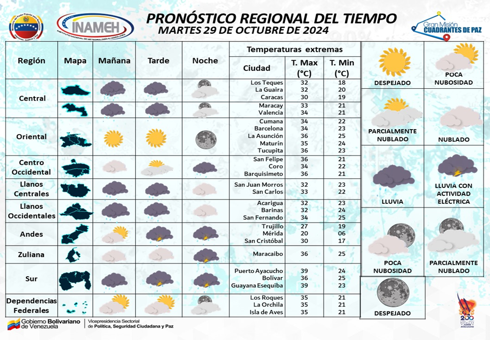 Reporte Inameh: Cielos nublados y lluvias en horas de la tarde